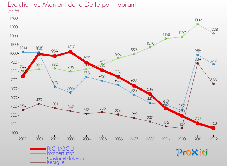 Evolution de la dette par habitant pour la commune de PéCHABOU et les communes proches de 2000 à 2012 Comparaison de la dette par habitant pour PéCHABOU et les communes voisines de 2000 à 2012