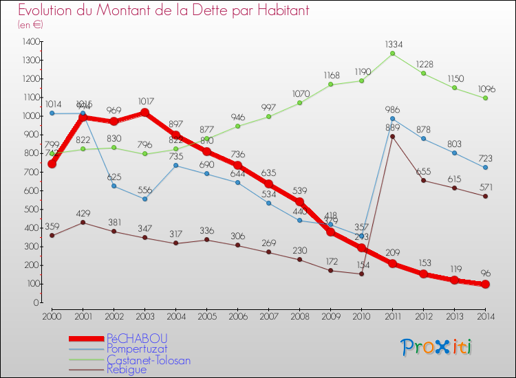 Evolution de la dette par habitant pour la commune de PéCHABOU et les communes proches de 2000 à 2014 Comparaison de la dette par habitant pour PéCHABOU et les communes voisines de 2000 à 2014