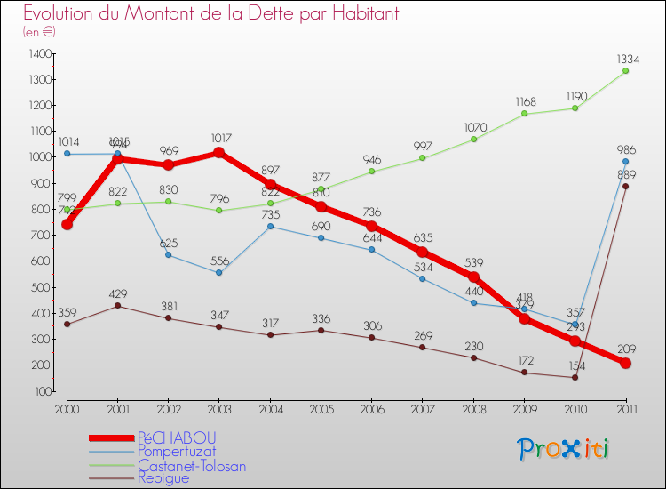 Evolution de la dette par habitant pour la commune de PéCHABOU et les communes proches Comparaison de la dette par habitant pour PéCHABOU et les communes voisines