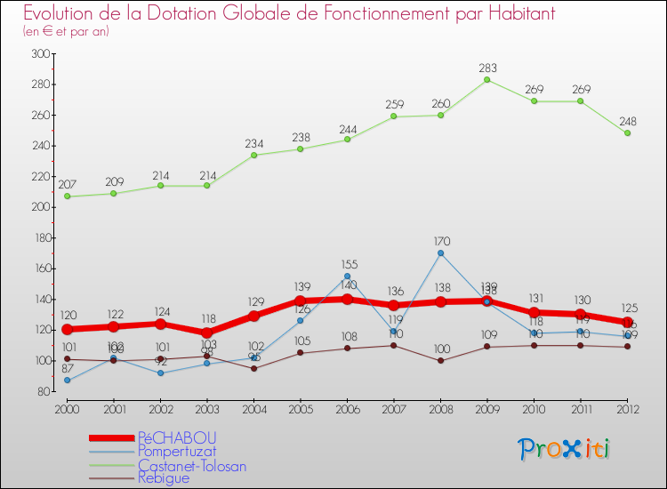 Evolution et montant de la dotation globale de fonctionnement par Habitant pour PéCHABOU et les communes proches Comparaison des dotations globales de fonctionnement par habitant pour PéCHABOU et les communes voisines