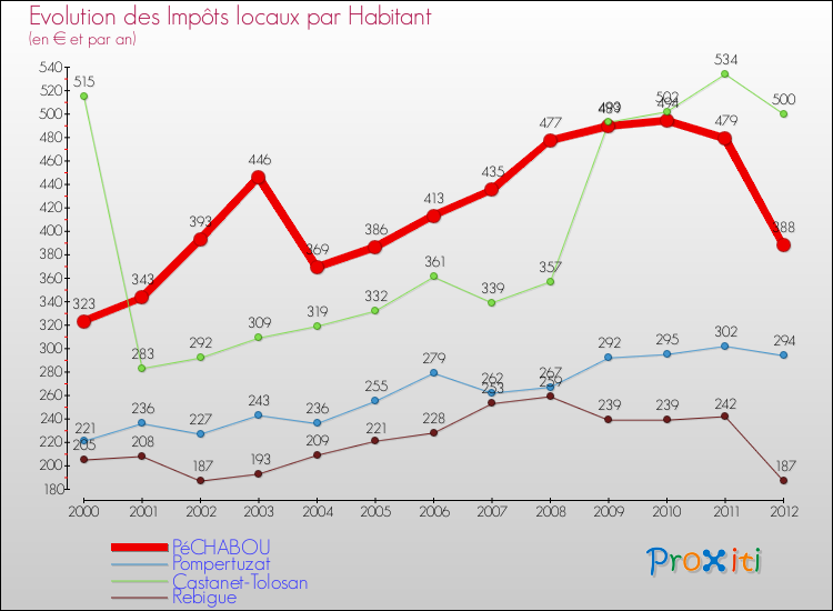Evolution et montant des impôts locaux par Habitant pour PéCHABOU et les communes proches Comparaison des impôts locaux par habitant pour PéCHABOU et les communes voisines