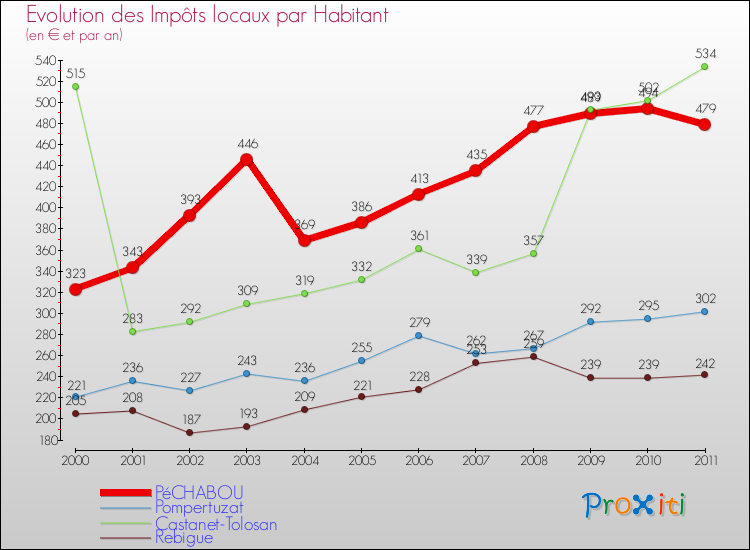 Evolution et montant des impôts locaux par Habitant pour PéCHABOU et les communes proches Comparaison des impôts locaux par habitant pour PéCHABOU et les communes voisines