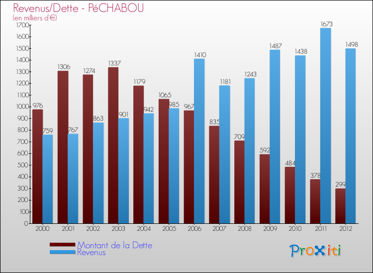 Evolution comparée de la dette et des revenus pour la commune de PéCHABOU de 2000 à 2012 Comparaison de la dette et des revenus pour PéCHABOU de 2000 à 2012