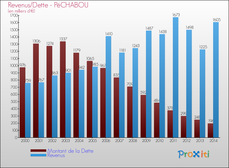 Evolution comparée de la dette et des revenus pour la commune de PéCHABOU de 2000 à 2014 Comparaison de la dette et des revenus pour PéCHABOU de 2000 à 2014