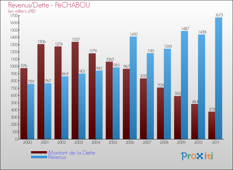 Evolution comparée de la dette et des revenus pour la commune de PéCHABOU de 2000 à 2011 Comparaison de la dette et des revenus pour PéCHABOU de 2000 à 2011
