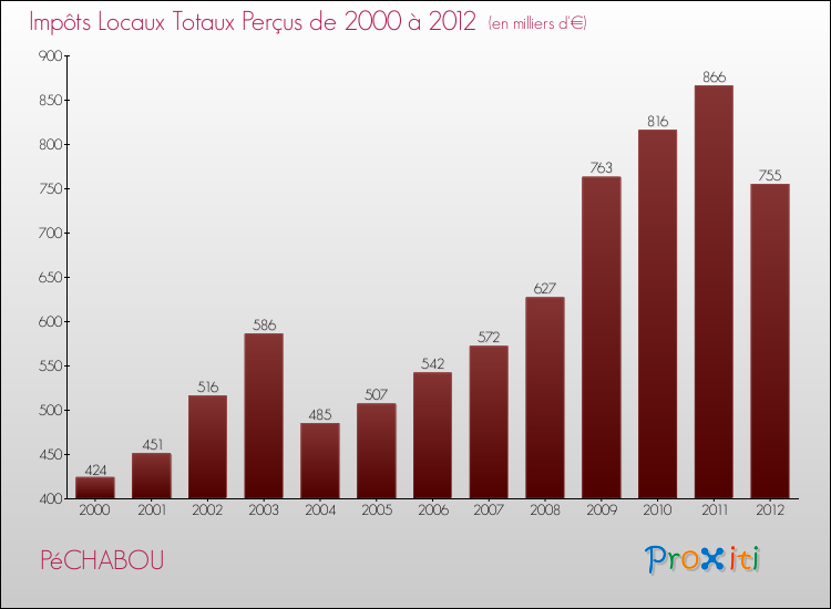 Evolution des Impôts Locaux pour la commune de PéCHABOU de 2000 à 2012 Evolution des Impôts Locaux pour PéCHABOU de 2000 à 2012