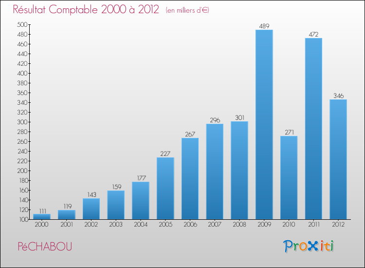 Evolution du résultat comptable pour la commune de PéCHABOU de 2000 à 2012 Evolution du résultat comptable pour PéCHABOU de 2000 à 2012