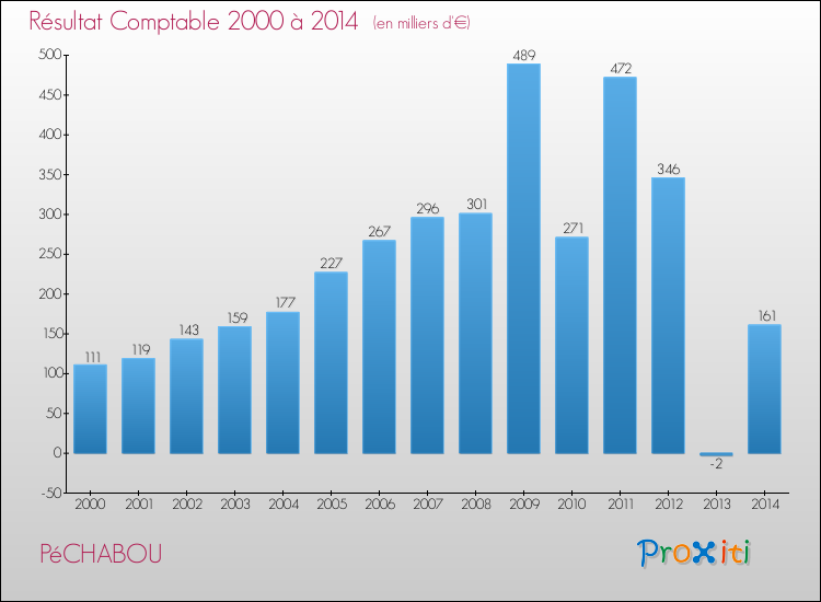 Evolution du résultat comptable pour la commune de PéCHABOU de 2000 à 2014 Evolution du résultat comptable pour PéCHABOU de 2000 à 2014