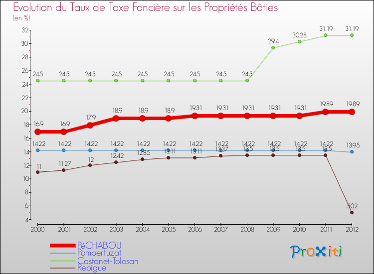 Evolution du taux de la taxe foncière sur le bati pour PéCHABOU et les communes proches de 2000 à 2012 Comparaison des taux de taxe foncière sur le bati pour PéCHABOU et les communes voisines de 2000 à 2012
