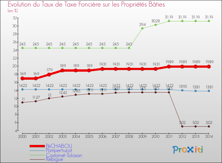 Evolution du taux de la taxe foncière sur le bati pour PéCHABOU et les communes proches de 2000 à 2014 Comparaison des taux de taxe foncière sur le bati pour PéCHABOU et les communes voisines de 2000 à 2014