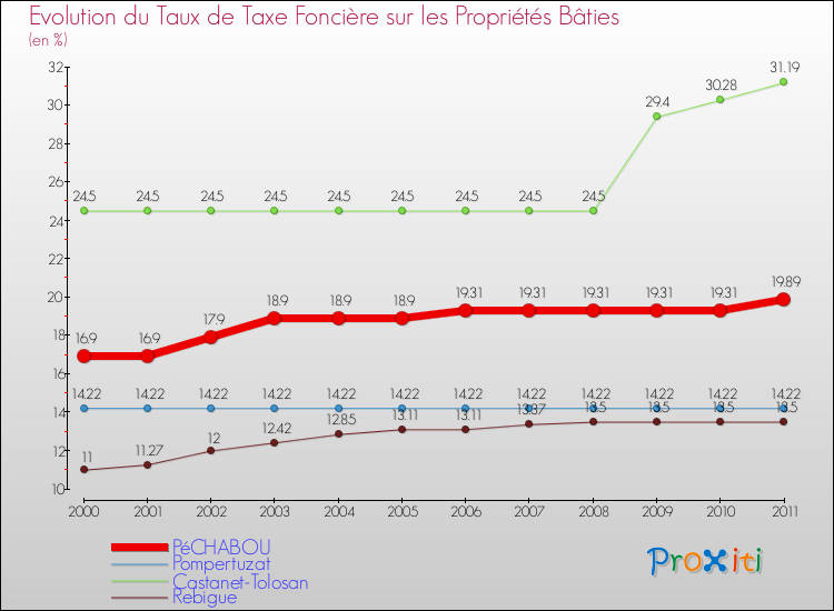 Evolution du taux de la taxe foncière sur le bati pour PéCHABOU et les communes proches Comparaison des taux de taxe foncière sur le bati pour PéCHABOU et les communes voisines