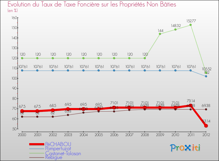 Evolution du taux de la taxe foncière sur les immeubles et terrains non batis pour PéCHABOU et les communes proches de 2000 à 2012 Comparaison des taux de la taxe foncière sur les immeubles et terrains non batis pour PéCHABOU et les communes voisines de 2000 à 2012