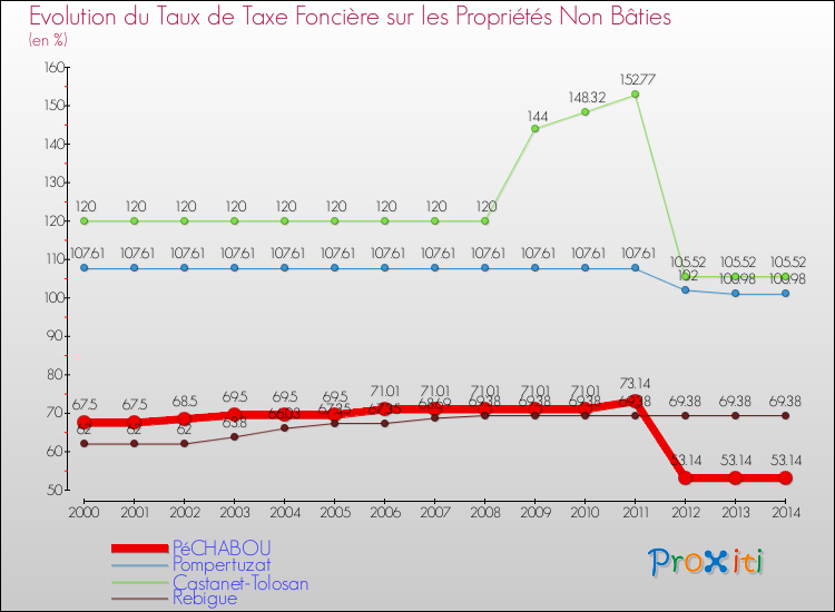 Evolution du taux de la taxe foncière sur les immeubles et terrains non batis pour PéCHABOU et les communes proches de 2000 à 2014 Comparaison des taux de la taxe foncière sur les immeubles et terrains non batis pour PéCHABOU et les communes voisines de 2000 à 2014