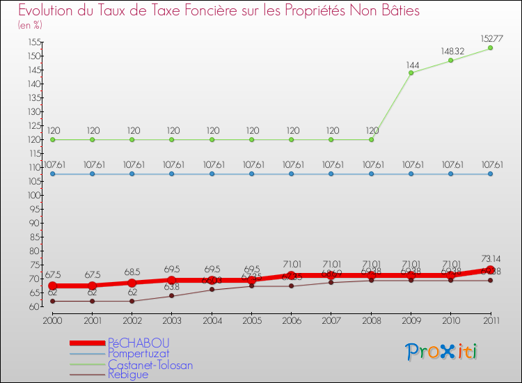 Evolution du taux de la taxe foncière sur les immeubles et terrains non batis pour PéCHABOU et les communes proches Comparaison des taux de la taxe foncière sur les immeubles et terrains non batis pour PéCHABOU et les communes voisines