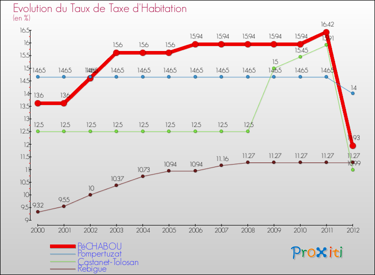 Evolution du taux de la taxe d'habitation pour PéCHABOU et les communes proches Comparaison des taux de la taxe d'habitation pour PéCHABOU et les communes voisines