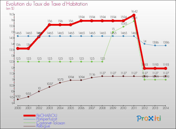 Evolution du taux de la taxe d'habitation pour PéCHABOU et les communes proches de 2000 à 2014 Comparaison des taux de la taxe d'habitation pour PéCHABOU et les communes voisines de 2000 à 2014