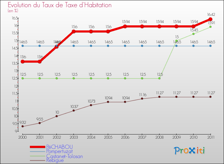 Evolution du taux de la taxe d'habitation pour PéCHABOU et les communes proches Comparaison des taux de la taxe d'habitation pour PéCHABOU et les communes voisines