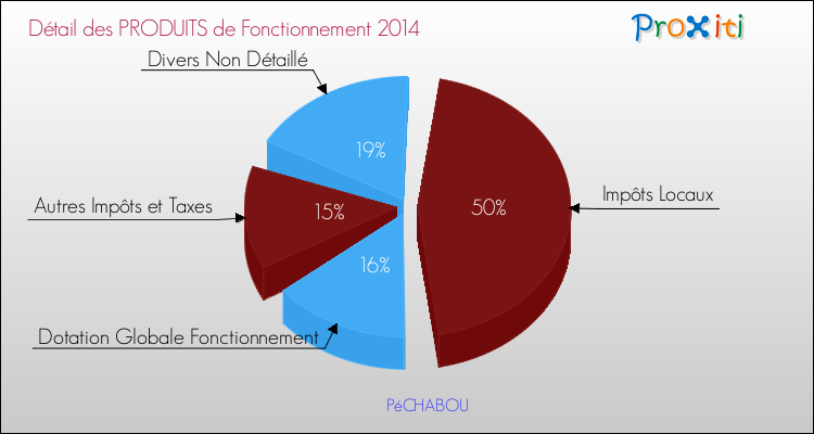 Décomposition du Budget de Fonctionnement 2014 de la commune de PéCHABOU Budget de Fonctionnement 2014 pour la commune de PéCHABOU