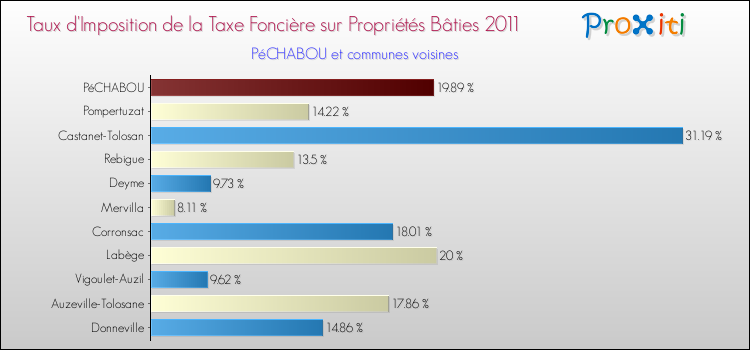 Taux d'imposition de la taxe foncière sur le bati 2011 pour PéCHABOU et les communes proches Comparaison des taux d'imposition de la taxe foncière sur le bati 2011 pour PéCHABOU et les communes voisines