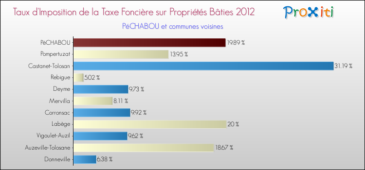 Taux d'imposition de la taxe foncière sur le bati 2012 pour PéCHABOU et les communes proches Comparaison des taux d'imposition de la taxe foncière sur le bati 2012 pour PéCHABOU et les communes voisines