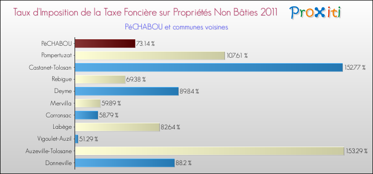 Taux d'imposition de la taxe foncière sur les immeubles et terrains non batis 2011 pour PéCHABOU et les communes proches Comparaison des taux d'imposition de la taxe foncière sur les immeubles et terrains non batis 2011 pour PéCHABOU et les communes voisines