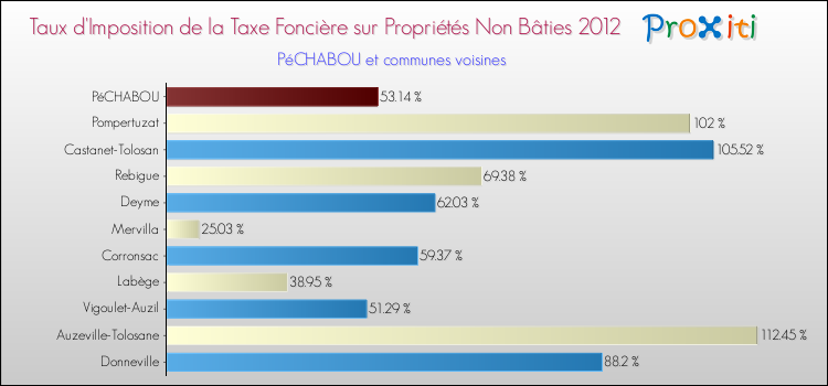 Taux d'imposition de la taxe foncière sur les immeubles et terrains non batis 2012 pour PéCHABOU et les communes proches Comparaison des taux d'imposition de la taxe foncière sur les immeubles et terrains non batis 2012 pour PéCHABOU et les communes voisines