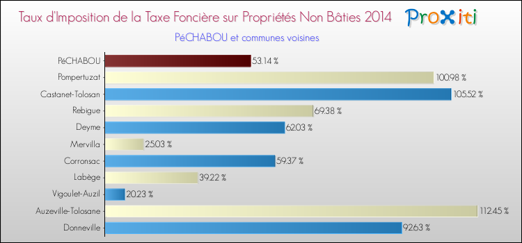 Taux d'imposition de la taxe foncière sur les immeubles et terrains non batis 2014 pour PéCHABOU et les communes proches Comparaison des taux d'imposition de la taxe foncière sur les immeubles et terrains non batis 2014 pour PéCHABOU et les communes voisines