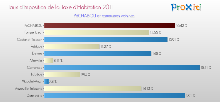 Taux d'imposition de la taxe d'habitation 2011 pour PéCHABOU et les communes proches Comparaison des taux d'imposition de la taxe d'habitation 2011 pour PéCHABOU et les communes voisines
