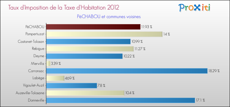 Taux d'imposition de la taxe d'habitation 2012 pour PéCHABOU et les communes proches Comparaison des taux d'imposition de la taxe d'habitation 2012 pour PéCHABOU et les communes voisines