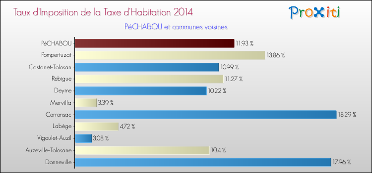 Taux d'imposition de la taxe d'habitation 2014 pour PéCHABOU et les communes proches Comparaison des taux d'imposition de la taxe d'habitation 2014 pour PéCHABOU et les communes voisines