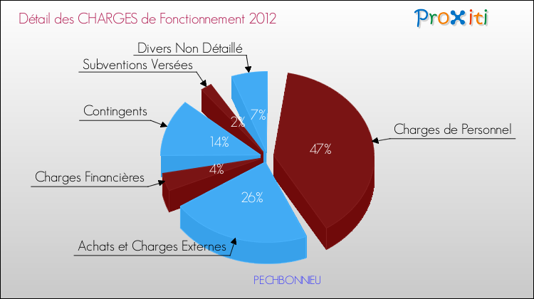 Décomposition des Charges de Fonctionnement 2012 de la commune de PECHBONNIEU Charges de Fonctionnement 2012 pour la commune de PECHBONNIEU