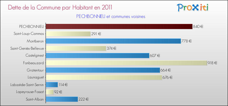 Dette par habitant de la commune en 2011 pour PECHBONNIEU et les communes proches Comparaison de la dette par habitant de la commune en 2011 pour PECHBONNIEU et les communes voisines