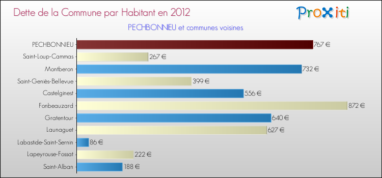 Dette par habitant de la commune en 2012 pour PECHBONNIEU et les communes proches Comparaison de la dette par habitant de la commune en 2012 pour PECHBONNIEU et les communes voisines