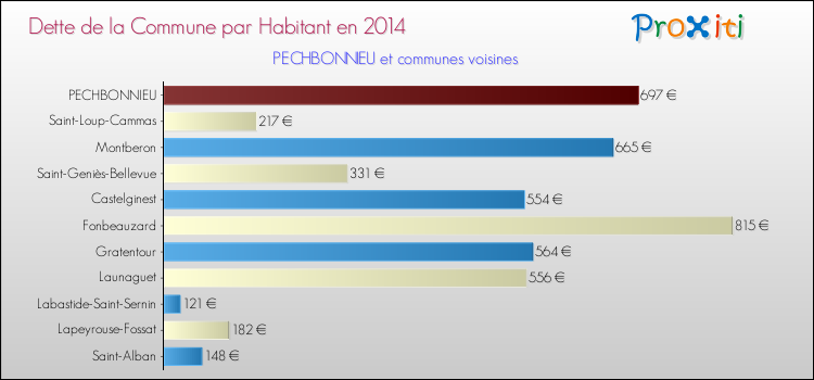 Dette par habitant de la commune en 2014 pour PECHBONNIEU et les communes proches Comparaison de la dette par habitant de la commune en 2014 pour PECHBONNIEU et les communes voisines