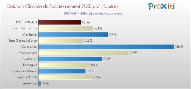 Montant des dotations globales de fonctionnement DGF par Habitant pour PECHBONNIEU et les communes proches Comparaison des des dotations globales de fonctionnement DGF par habitant pour PECHBONNIEU et les communes voisines