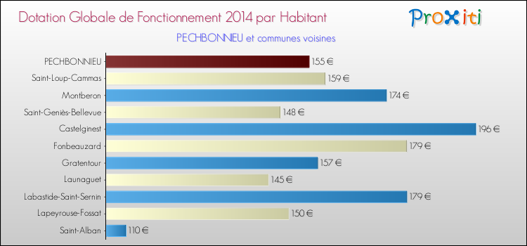 Montant des dotations globales de fonctionnement DGF par Habitant pour PECHBONNIEU et les communes proches en 2014. Comparaison des des dotations globales de fonctionnement DGF par habitant pour PECHBONNIEU et les communes voisines en 2014.