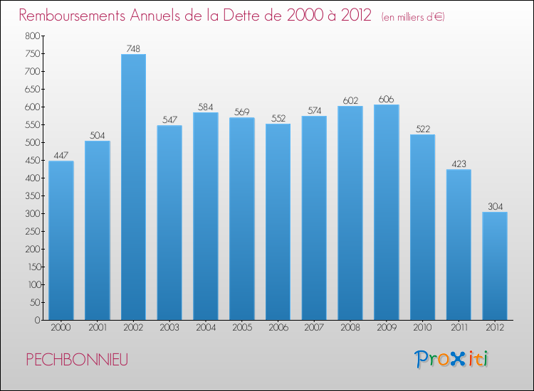Evolution de l'annuité de la dette pour la commune de PECHBONNIEU de 2000 à 2012 Annuités de la dette pour PECHBONNIEU de 2000 à 2012