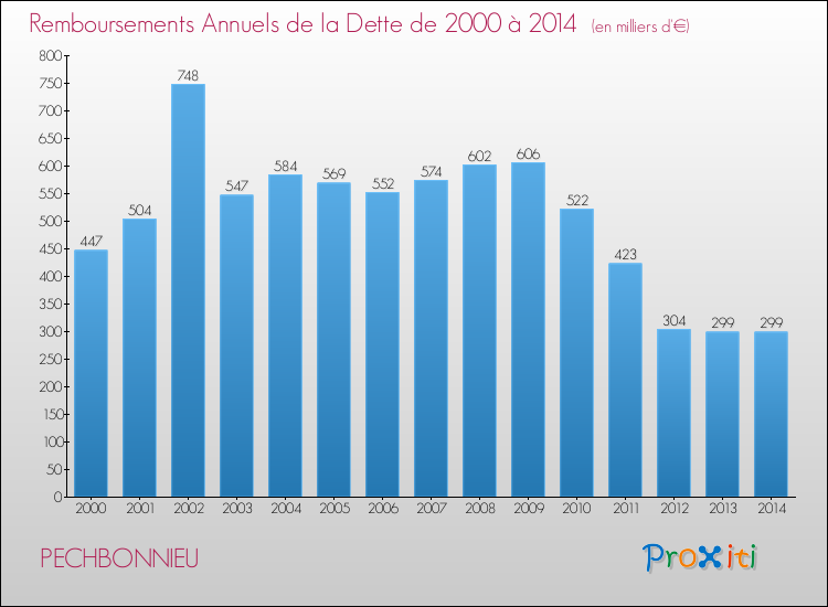 Evolution de l'annuité de la dette pour la commune de PECHBONNIEU de 2000 à 2014 Annuités de la dette pour PECHBONNIEU de 2000 à 2014