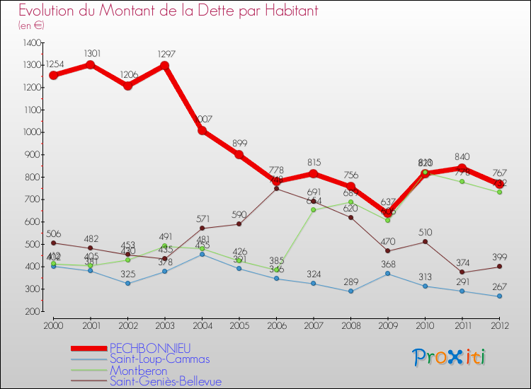 Evolution de la dette par habitant pour la commune de PECHBONNIEU et les communes proches de 2000 à 2012 Comparaison de la dette par habitant pour PECHBONNIEU et les communes voisines de 2000 à 2012