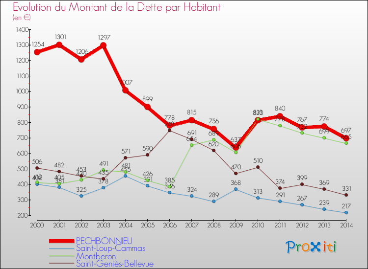 Evolution de la dette par habitant pour la commune de PECHBONNIEU et les communes proches de 2000 à 2014 Comparaison de la dette par habitant pour PECHBONNIEU et les communes voisines de 2000 à 2014