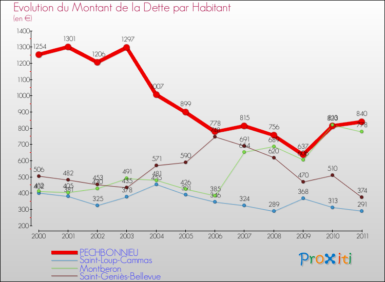 Evolution de la dette par habitant pour la commune de PECHBONNIEU et les communes proches Comparaison de la dette par habitant pour PECHBONNIEU et les communes voisines