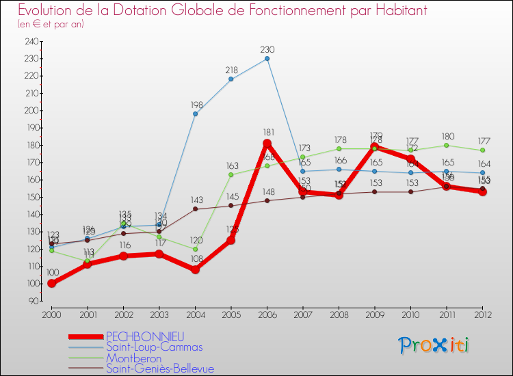 Evolution et montant de la dotation globale de fonctionnement par Habitant pour PECHBONNIEU et les communes proches Comparaison des dotations globales de fonctionnement par habitant pour PECHBONNIEU et les communes voisines