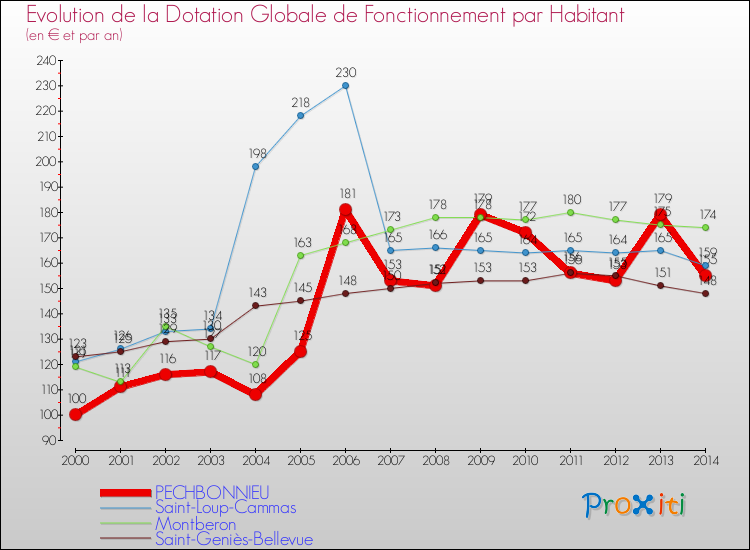 Evolution et montant de la dotation globale de fonctionnement par Habitant pour PECHBONNIEU et les communes proches de 2000 à 2014. Comparaison des dotations globales de fonctionnement par habitant pour PECHBONNIEU et les communes voisines de 2000 à 2014.