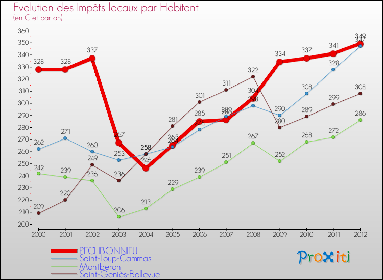 Evolution et montant des impôts locaux par Habitant pour PECHBONNIEU et les communes proches Comparaison des impôts locaux par habitant pour PECHBONNIEU et les communes voisines