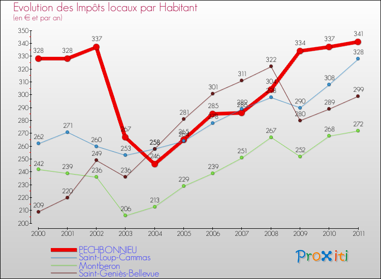 Evolution et montant des impôts locaux par Habitant pour PECHBONNIEU et les communes proches Comparaison des impôts locaux par habitant pour PECHBONNIEU et les communes voisines
