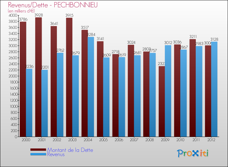 Evolution comparée de la dette et des revenus pour la commune de PECHBONNIEU de 2000 à 2012 Comparaison de la dette et des revenus pour PECHBONNIEU de 2000 à 2012