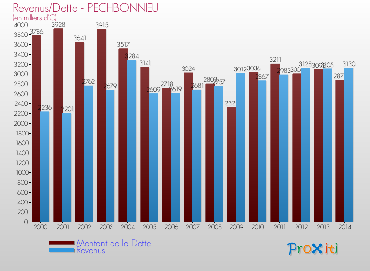 Evolution comparée de la dette et des revenus pour la commune de PECHBONNIEU de 2000 à 2014 Comparaison de la dette et des revenus pour PECHBONNIEU de 2000 à 2014