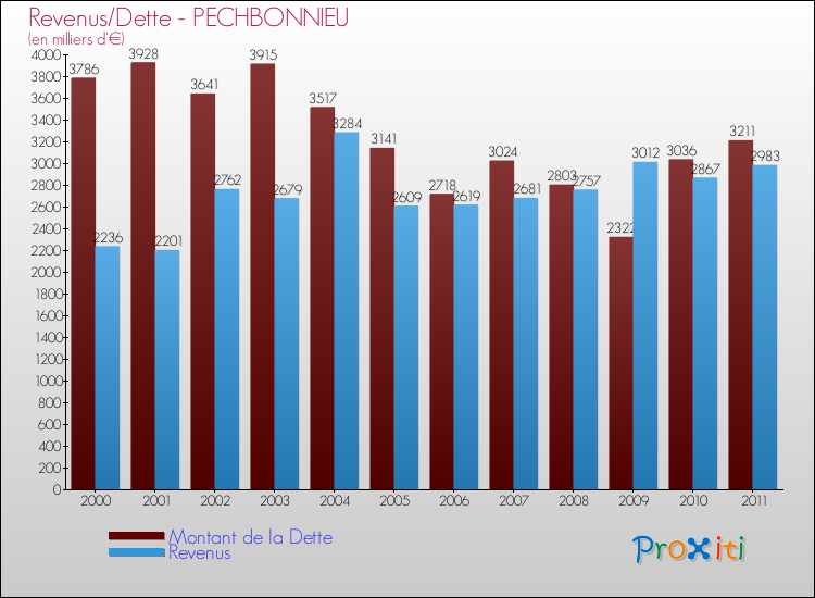 Evolution comparée de la dette et des revenus pour la commune de PECHBONNIEU de 2000 à 2011 Comparaison de la dette et des revenus pour PECHBONNIEU de 2000 à 2011