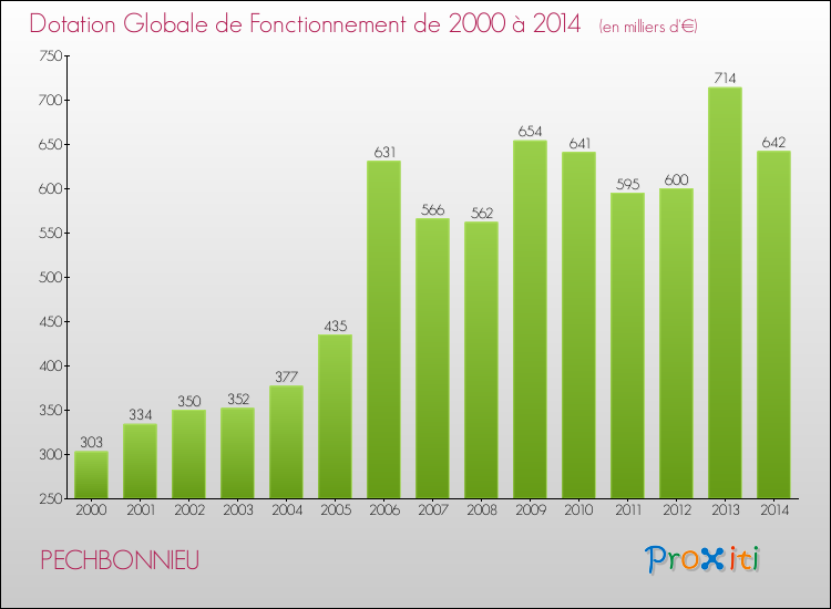 Evolution du montant de la Dotation Globale de Fonctionnement pour la commune de PECHBONNIEU de 2000 à 2014 Evolution du montant de la Dotation Globale de Fonctionnement pour PECHBONNIEU de 2000 à 2014