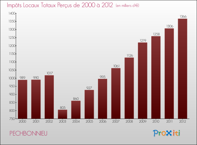 Evolution des Impôts Locaux pour la commune de PECHBONNIEU de 2000 à 2012 Evolution des Impôts Locaux pour PECHBONNIEU de 2000 à 2012
